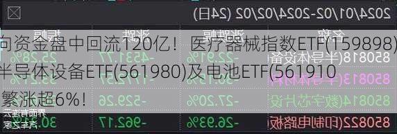 北向资金盘中回流120亿！医疗器械指数ETF(159898)、半导体设备ETF(561980)及电池ETF(561910)纷繁涨超6%！