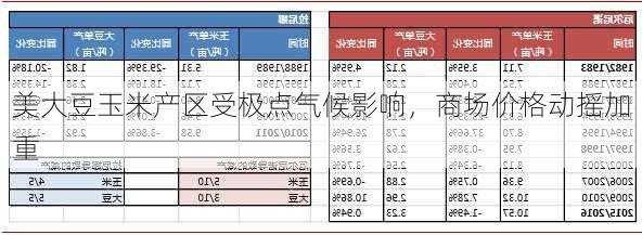 美大豆玉米产区受极点气候影响，商场价格动摇加重