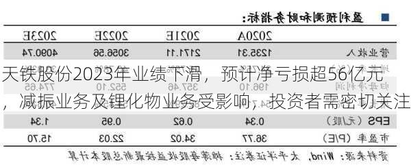 天铁股份2023年业绩下滑，预计净亏损超56亿元，减振业务及锂化物业务受影响，投资者需密切关注-第2张图片-