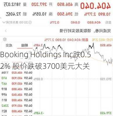 Booking Holdings Inc跌0.52% 股价跌破3700美元大关-第1张图片-