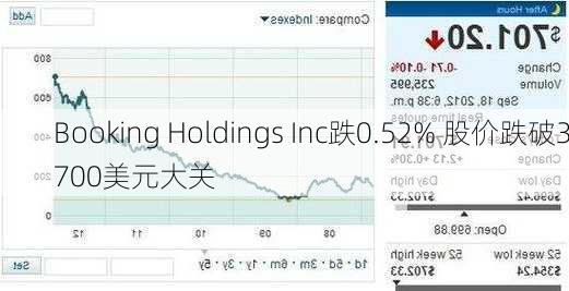 Booking Holdings Inc跌0.52% 股价跌破3700美元大关-第3张图片-