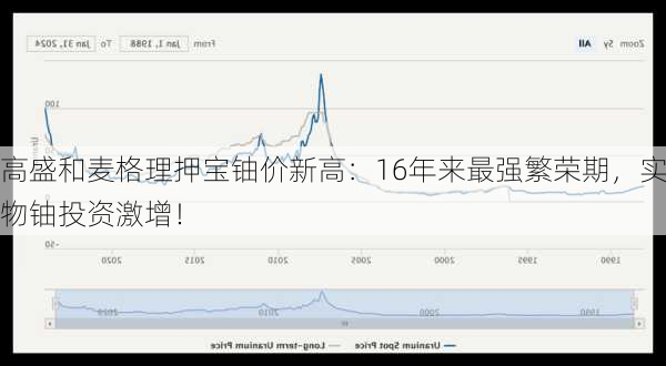 高盛和麦格理押宝铀价新高：16年来最强繁荣期，实物铀投资激增！-第3张图片-