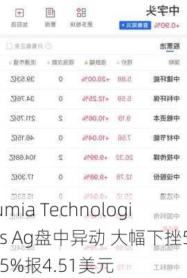 Jumia Technologies Ag盘中异动 大幅下挫5.05%报4.51美元-第2张图片-