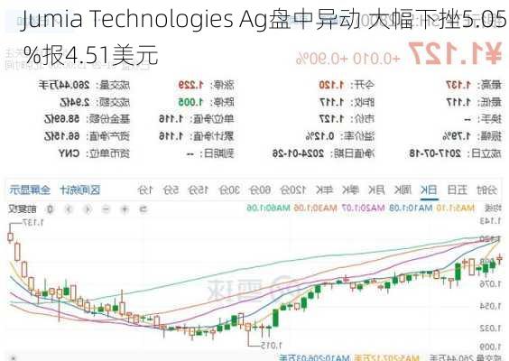 Jumia Technologies Ag盘中异动 大幅下挫5.05%报4.51美元-第3张图片-