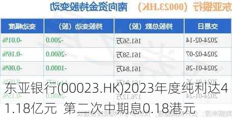 东亚银行(00023.HK)2023年度纯利达41.18亿元  第二次中期息0.18港元-第1张图片-