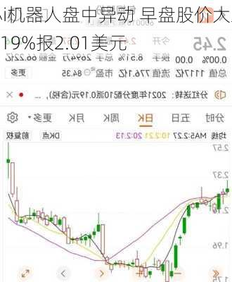 小i机器人盘中异动 早盘股价大跌5.19%报2.01美元-第2张图片-