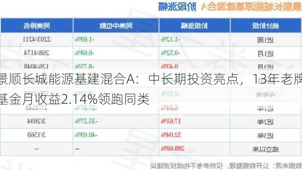 景顺长城能源基建混合A：中长期投资亮点，13年老牌基金月收益2.14%领跑同类-第1张图片-