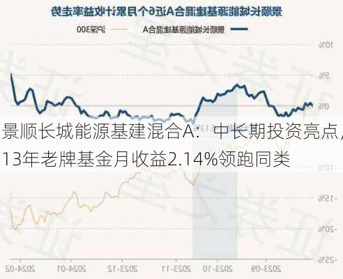 景顺长城能源基建混合A：中长期投资亮点，13年老牌基金月收益2.14%领跑同类-第3张图片-