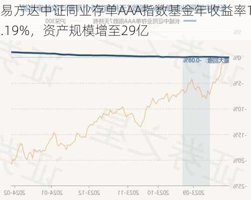 易方达中证同业存单AAA指数基金年收益率1.19%，资产规模增至29亿-第2张图片-