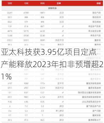 亚太科技获3.95亿项目定点 产能释放2023年扣非预增超21%-第2张图片-