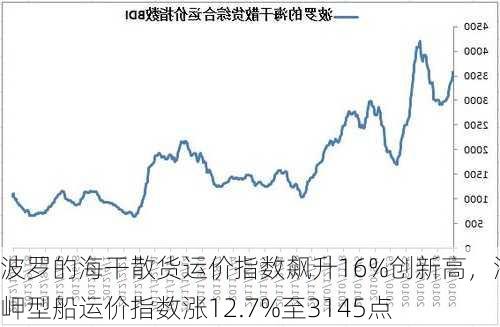 波罗的海干散货运价指数飙升16%创新高，海岬型船运价指数涨12.7%至3145点-第1张图片-