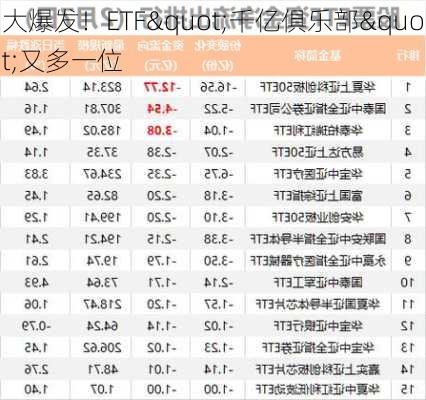 大爆发！ETF"千亿俱乐部"又多一位-第3张图片-