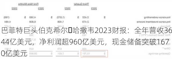 巴菲特巨头伯克希尔・哈撒韦2023财报：全年营收3644亿美元，净利润超960亿美元，现金储备突破1670亿美元-第2张图片-