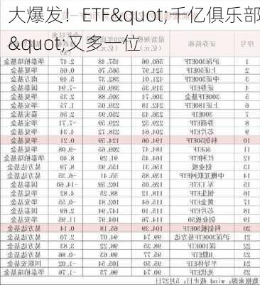 大爆发！ETF"千亿俱乐部"又多一位