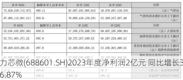 力芯微(688601.SH)2023年度净利润2亿元 同比增长36.87%