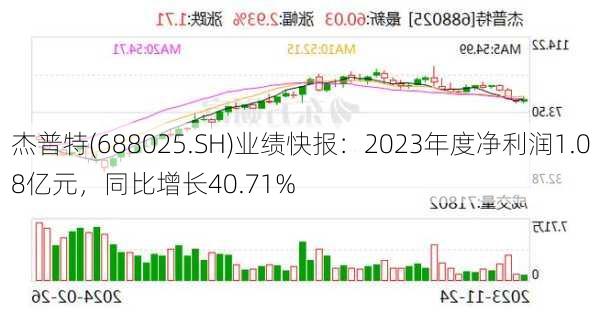 杰普特(688025.SH)业绩快报：2023年度净利润1.08亿元，同比增长40.71%-第1张图片-