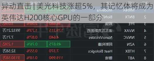 异动直击 | 美光科技涨超5%，其记忆体将成为英伟达H200核心GPU的一部分-第1张图片-