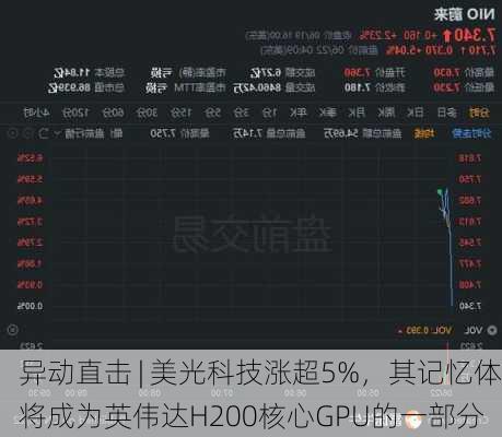 异动直击 | 美光科技涨超5%，其记忆体将成为英伟达H200核心GPU的一部分-第3张图片-