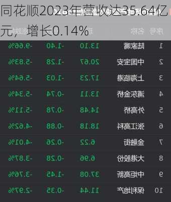 同花顺2023年营收达35.64亿元，增长0.14%-第1张图片-