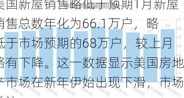 美国新屋销售略低于预期1月新屋销售总数年化为66.1万户，略低于市场预期的68万户，较上月略有下降。这一数据显示美国房地产市场在新年伊始出现下滑，市场关注-第1张图片-