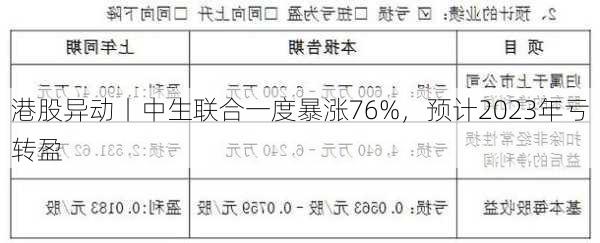 港股异动丨中生联合一度暴涨76%，预计2023年亏转盈-第1张图片-