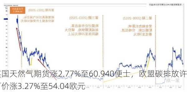 英国天然气期货涨2.77%至60.940便士，欧盟碳排放许可价涨3.27%至54.04欧元-第1张图片-