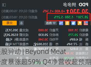 美股异动 | Beyond Meat一度暴涨超59% Q4净营收超预期-第1张图片-