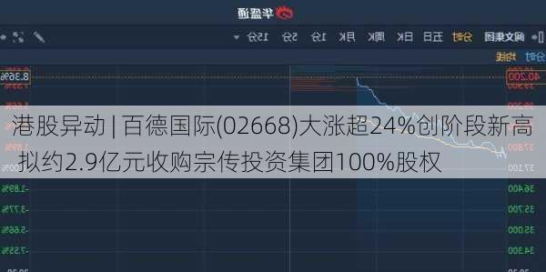 港股异动 | 百德国际(02668)大涨超24%创阶段新高 拟约2.9亿元收购宗传投资集团100%股权-第2张图片-