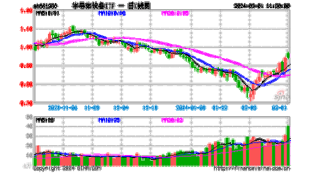 半导体设备ETF(561980)早盘换手率超45%！和林微纳涨超10%！清溢光电、华亚智能紧随其后-第1张图片-