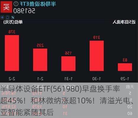 半导体设备ETF(561980)早盘换手率超45%！和林微纳涨超10%！清溢光电、华亚智能紧随其后-第3张图片-