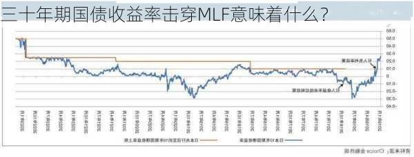 三十年期国债收益率击穿MLF意味着什么？-第1张图片-