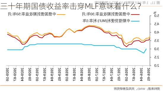 三十年期国债收益率击穿MLF意味着什么？-第3张图片-