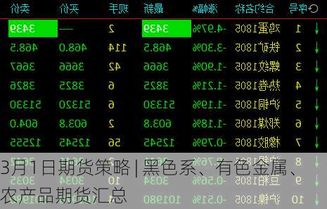 3月1日期货策略 | 黑色系、有色金属、农产品期货汇总-第1张图片-