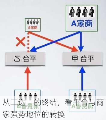 从二选一的终结，看平台与商家强势地位的转换-第1张图片-