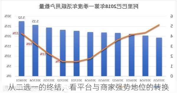 从二选一的终结，看平台与商家强势地位的转换-第2张图片-