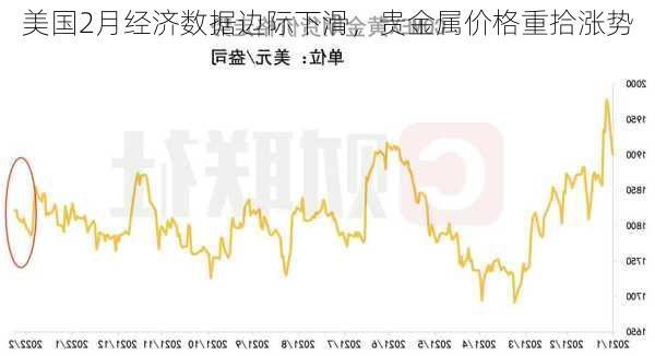 美国2月经济数据边际下滑，贵金属价格重拾涨势