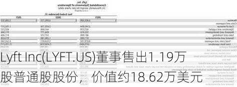 Lyft Inc(LYFT.US)董事售出1.19万股普通股股份，价值约18.62万美元-第1张图片-