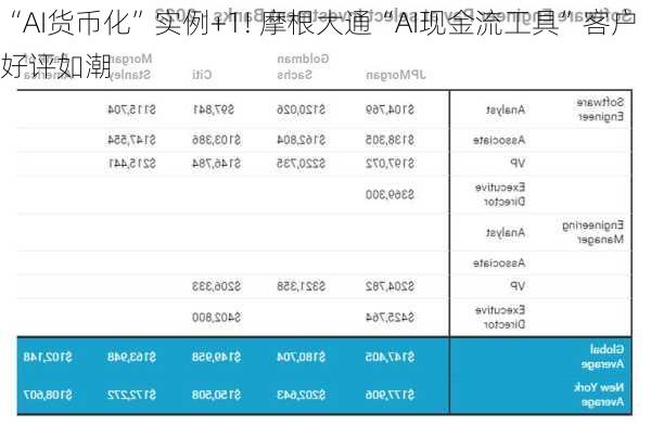 “AI货币化”实例+1! 摩根大通“AI现金流工具”客户好评如潮-第3张图片-