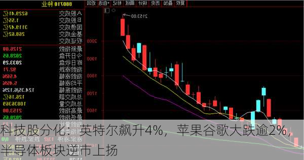 科技股分化：英特尔飙升4%，苹果谷歌大跌逾2%，半导体板块逆市上扬