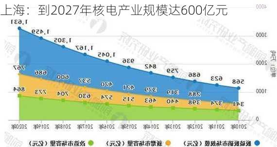 上海：到2027年核电产业规模达600亿元-第1张图片-