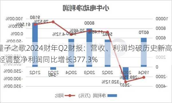 量子之歌2024财年Q2财报：营收、利润均破历史新高 经调整净利润同比增长377.3%-第3张图片-