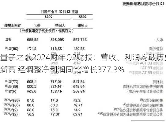 量子之歌2024财年Q2财报：营收、利润均破历史新高 经调整净利润同比增长377.3%-第2张图片-