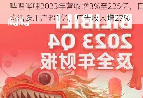 哔哩哔哩2023年营收增3%至225亿，日均活跃用户超1亿，广告收入增27%-第1张图片-