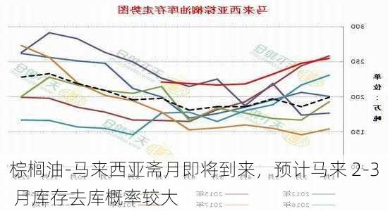 棕榈油-马来西亚斋月即将到来，预计马来 2-3 月库存去库概率较大-第2张图片-