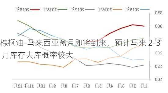 棕榈油-马来西亚斋月即将到来，预计马来 2-3 月库存去库概率较大-第3张图片-