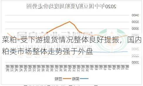 菜粕-受下游提货情况整体良好提振，国内粕类市场整体走势强于外盘-第2张图片-