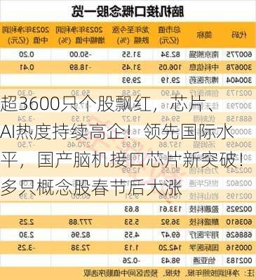 超3600只个股飘红，芯片、AI热度持续高企！领先国际水平，国产脑机接口芯片新突破！多只概念股春节后大涨-第2张图片-