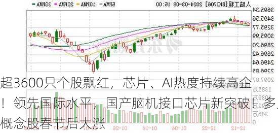 超3600只个股飘红，芯片、AI热度持续高企！领先国际水平，国产脑机接口芯片新突破！多只概念股春节后大涨-第3张图片-