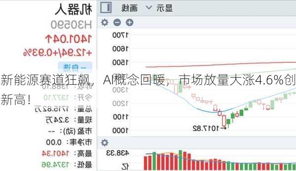 新能源赛道狂飙，AI概念回暖，市场放量大涨4.6%创新高！-第1张图片-