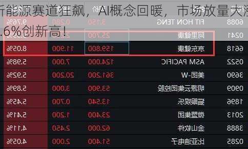 新能源赛道狂飙，AI概念回暖，市场放量大涨4.6%创新高！-第2张图片-